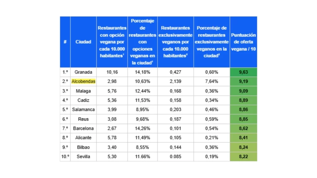 Las ciudades con mas opciones para Veganos. ZAVA