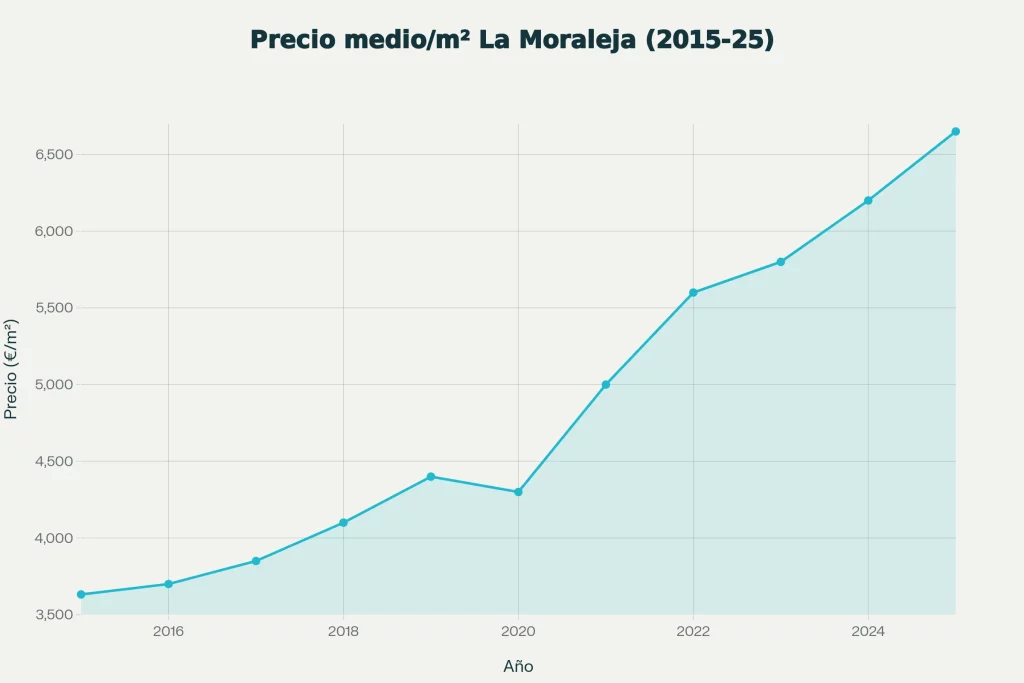 precio mediom2 lamoraleja