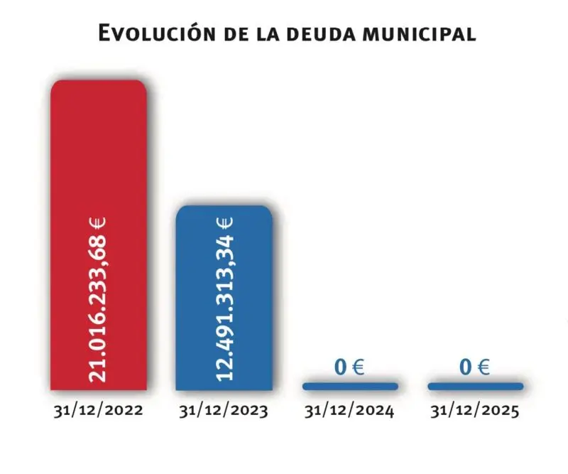 evolucion deuda municipal alcobendas