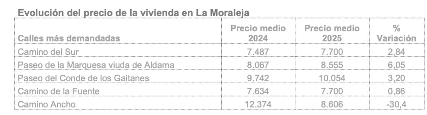 La Moraleja se consolida como refugio del lujo en Madrid con precios en máximos y demanda creciente 2 Captura de Pantalla 2026 03 18 a las 16.52.18