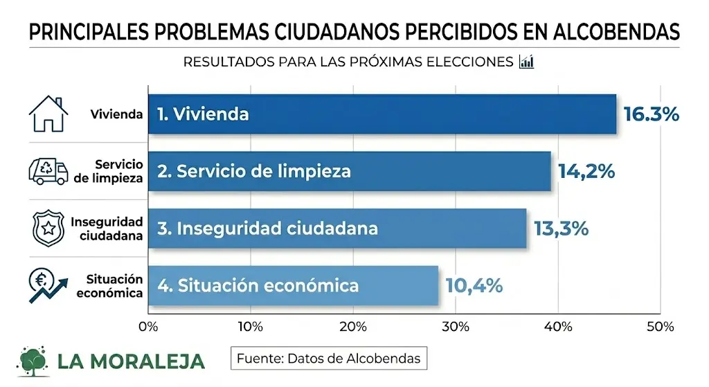 El PP renueva en Alcobendas, VOX sube cuatro puntos y la mayoría absoluta entra en juego, según la encuesta de LA MORALEJA 2 Encuesta Alcobendas Problemas