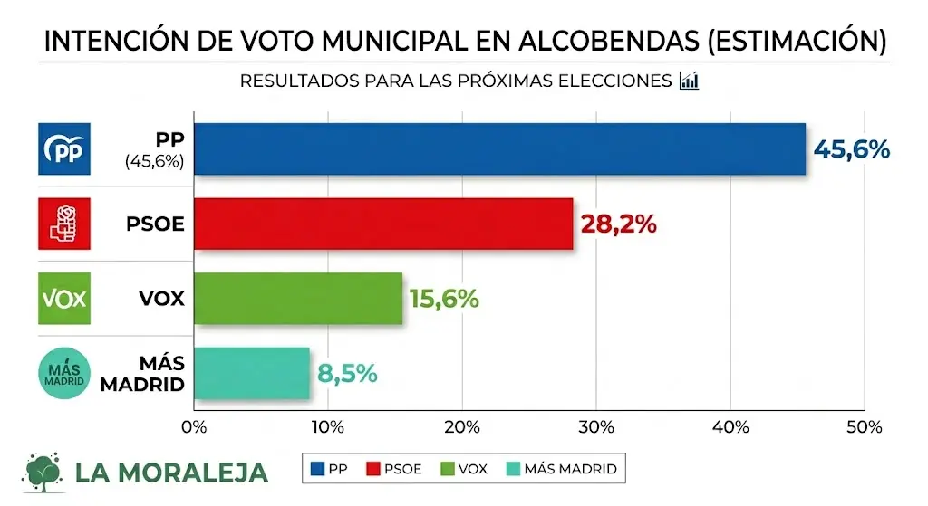 El PP renueva en Alcobendas, VOX sube cuatro puntos y la mayoría absoluta entra en juego, según la encuesta de LA MORALEJA 1 Encuesta Alcobendas