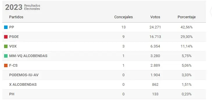 Resultados Electorales 2023