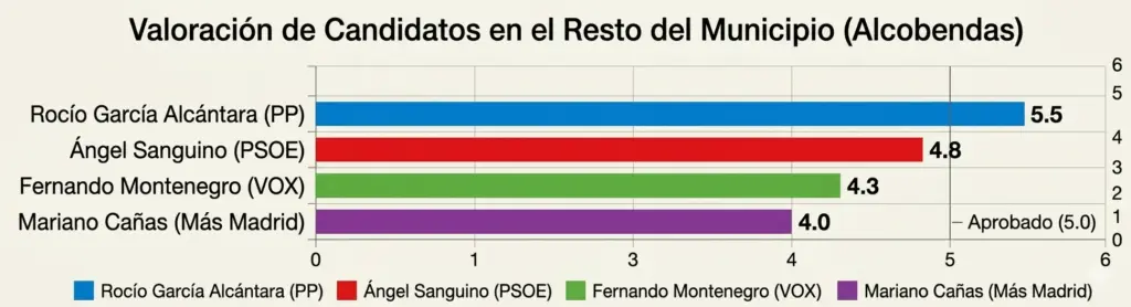 El panorama electoral se ajusta en el "pueblo": El bloque de la izquierda y VOX recortan terreno en el casco urbano de Alcobendas 2 elecciones alcobendas votos
