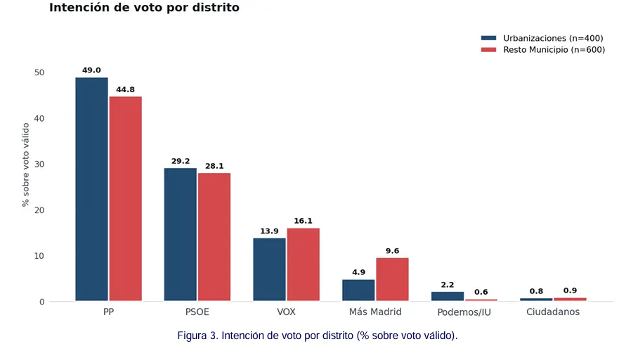Los jóvenes del casco urbano de Alcobendas impulsan nuevas corrientes políticas 1 votacion juventud alcobendas